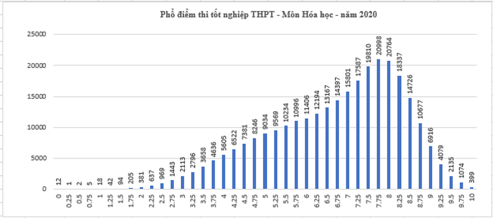 Toàn cảnh phổ điểm các môn thi tốt nghiệp THPT 2020: Trung bình từ 5-7 điểm - 7 Toàn cảnh phổ điểm các môn thi tốt nghiệp THPT 2020: Trung bình từ 5-7 điểm - 7