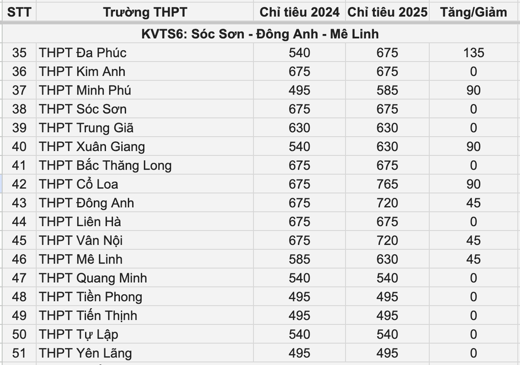 70 trường của Hà Nội tăng chỉ tiêu lớp 10, 1 trường công tăng gần 200 suất - 3 70 trường của Hà Nội tăng chỉ tiêu lớp 10, 1 trường công tăng gần 200 suất - 3