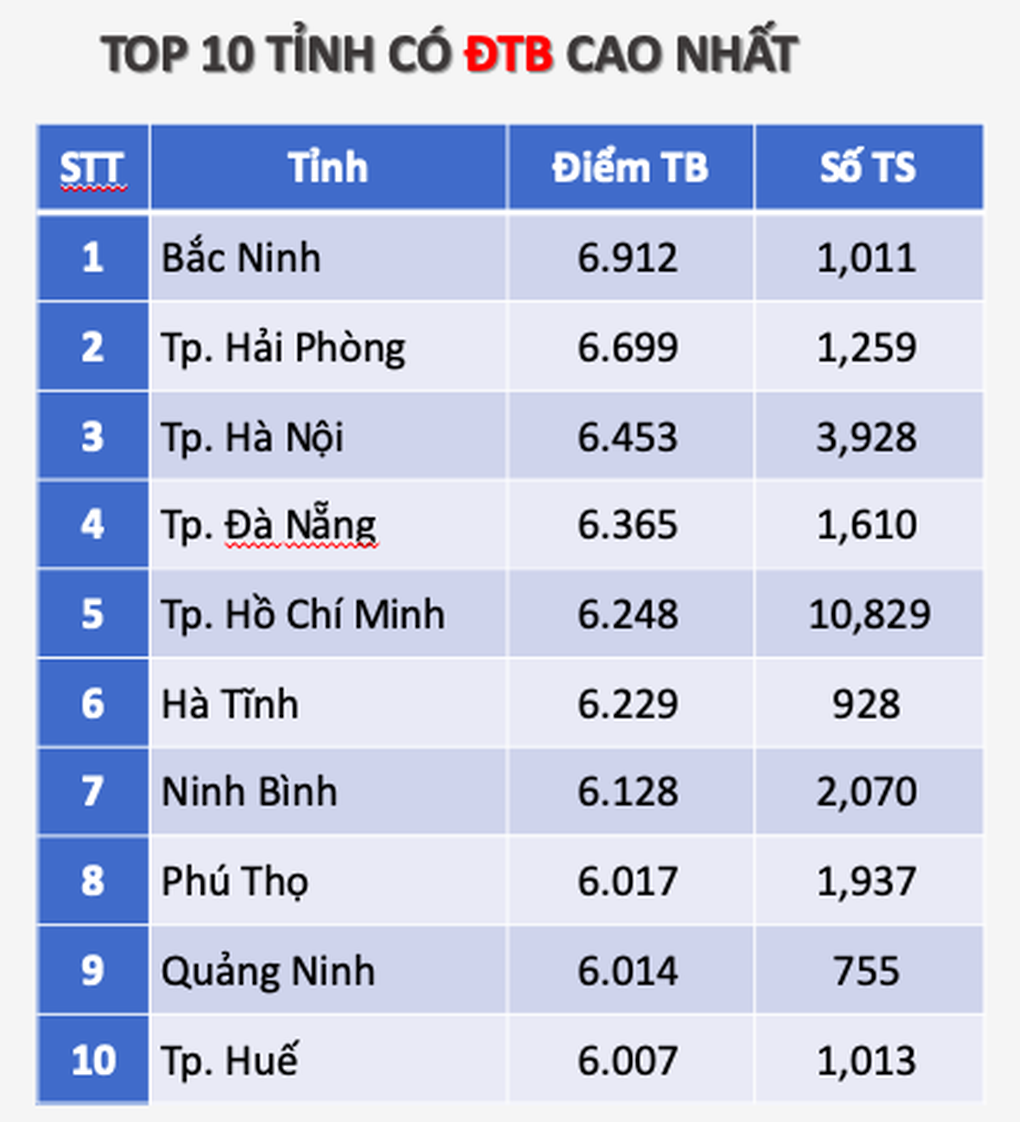 Điểm thi tốt nghiệp THPT môn sinh: Ninh Bình dẫn đầu, TPHCM áp đảo điểm 10 - 2