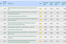 Nhiều trường đại học Việt Nam tiếp tục vào top 1000+  Bảng xếp hạng Webometrics tháng 1/2020