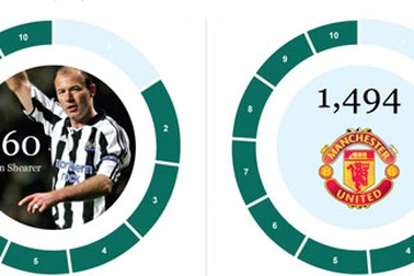 Tốp 10 cầu thủ và CLB ghi nhiều bàn nhất tại Premier League