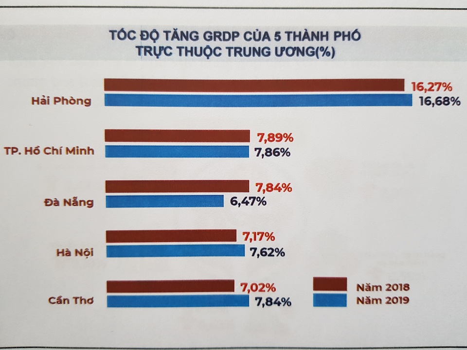 Thu hút đầu tư vào Đà Nẵng năm 2019 đạt kết quả ấn tượng - 2 Thu hút đầu tư vào Đà Nẵng năm 2019 đạt kết quả ấn tượng - 2