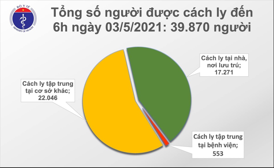Sáng 3/5, không thêm ca Covid-19, ổ dịch Vĩnh Phúc đã có từ 9 ngày trước - 2 Sáng 3/5, không thêm ca Covid-19, ổ dịch Vĩnh Phúc đã có từ 9 ngày trước - 2