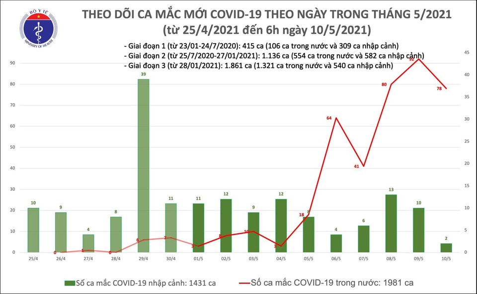 Sáng 10/5, thêm 80 ca Covid-19 tại 10 địa phương - 1 Sáng 10/5, thêm 80 ca Covid-19 tại 10 địa phương - 1