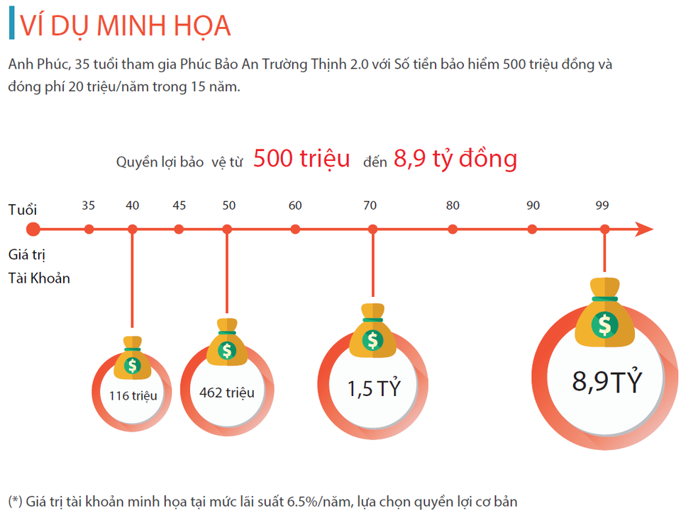 Gói bảo hiểm tới 99 tuổi, bảo vệ trước 100 bệnh hiểm nghèo, không lo rủi ro tai nạn - 3 Gói bảo hiểm tới 99 tuổi, bảo vệ trước 100 bệnh hiểm nghèo, không lo rủi ro tai nạn - 3
