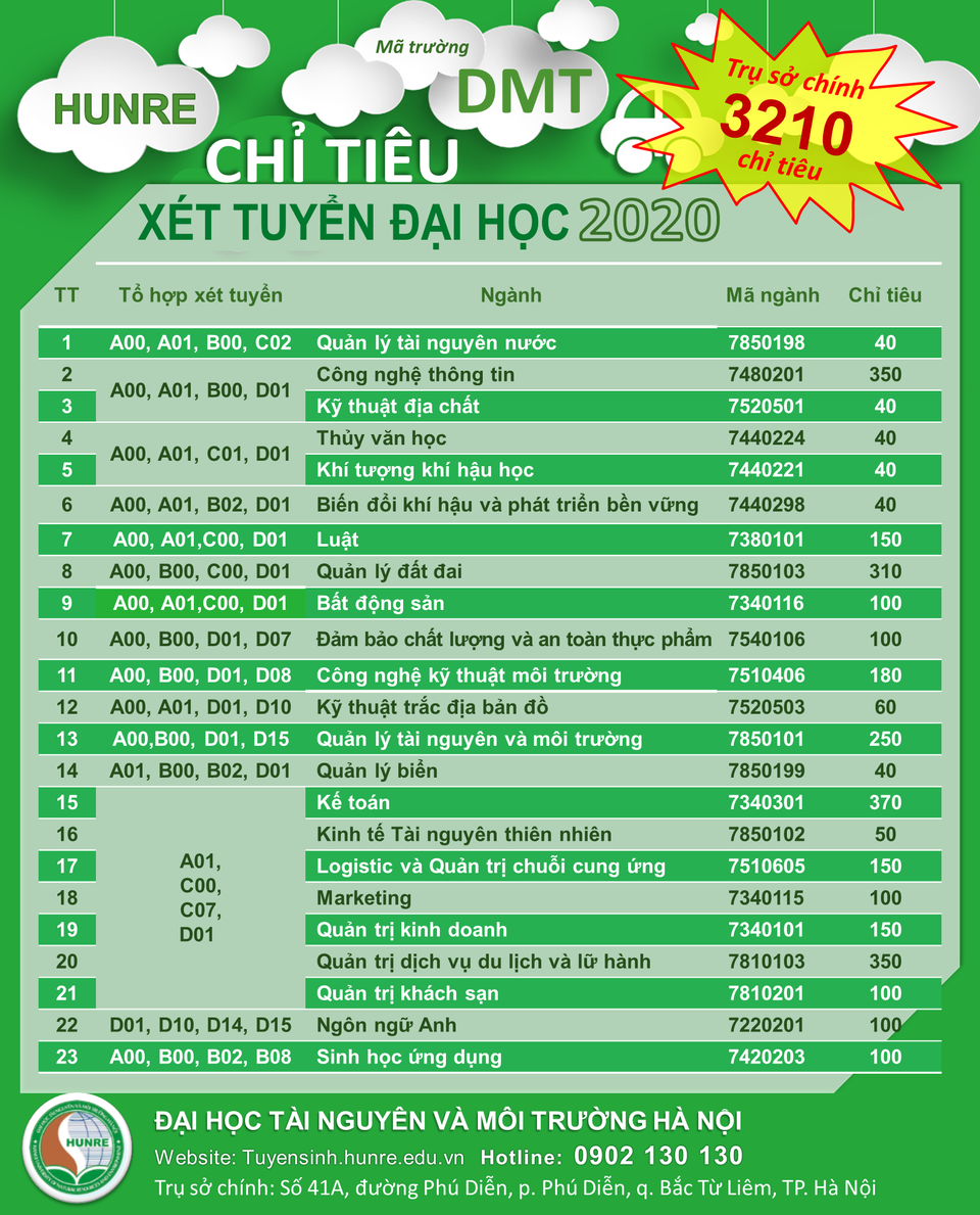 Trường Đại học Tài nguyên và Môi trường Hà Nội công bố phương án tuyển sinh năm 2020 - 2 Trường Đại học Tài nguyên và Môi trường Hà Nội công bố phương án tuyển sinh năm 2020 - 2