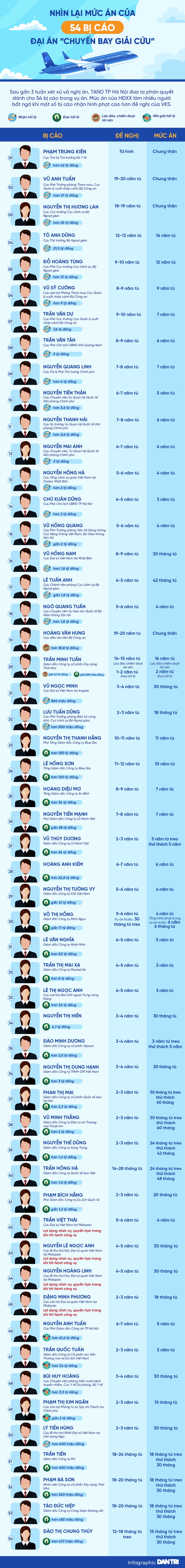 Mức án 54 bị cáo bay giải cứu thay đổi thế nào so với đề nghị? - 1 Mức án 54 bị cáo bay giải cứu thay đổi thế nào so với đề nghị? - 1