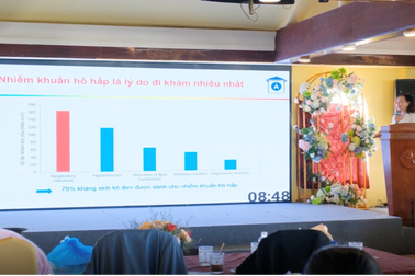 Giảm kháng sinh sử dụng cho viêm đường hô hấp nhờ xịt lợi khuẩn