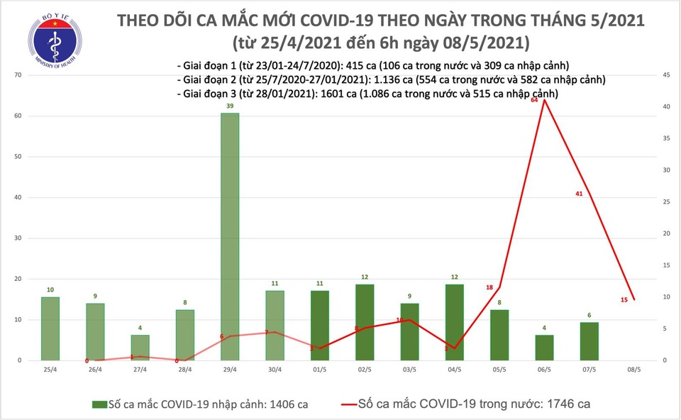 Sáng 8/5, thêm 15 ca Covid-19 lây cộng đồng tại Hà Nội và Bắc Ninh - 1 Sáng 8/5, thêm 15 ca Covid-19 lây cộng đồng tại Hà Nội và Bắc Ninh - 1