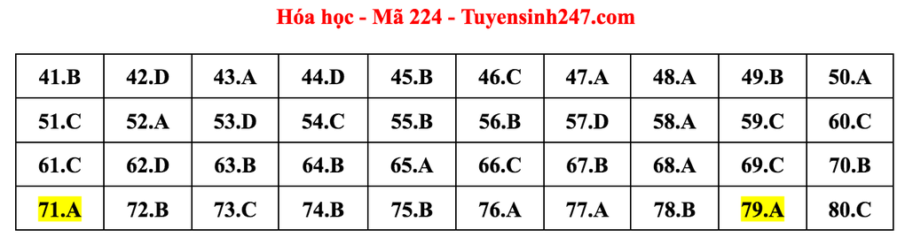 Gợi ý giải môn Hóa học tốt nghiệp THPT - 10 Gợi ý giải môn Hóa học tốt nghiệp THPT - 10