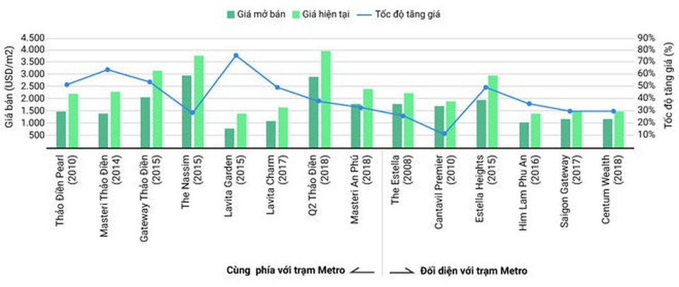 Căn hộ tại TP. HCM: Nhất cận thị, nhì cận… metro - 3 Căn hộ tại TP. HCM: Nhất cận thị, nhì cận… metro - 3