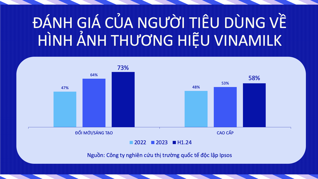 Một năm thay đổi vì người tiêu dùng của thương hiệu sữa tuổi đời nửa thế kỷ - 2 Một năm thay đổi vì người tiêu dùng của thương hiệu sữa tuổi đời nửa thế kỷ - 2