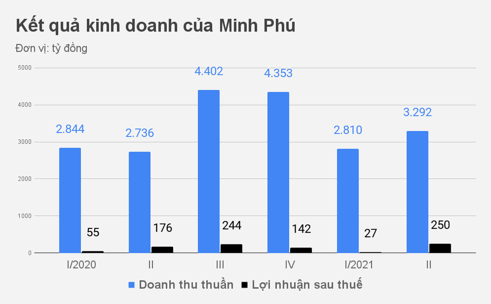 Vua tôm Minh Phú nhận lại cả gốc lẫn lãi gần 15 triệu USD từ cơ quan Mỹ - 2 Vua tôm Minh Phú nhận lại cả gốc lẫn lãi gần 15 triệu USD từ cơ quan Mỹ - 2
