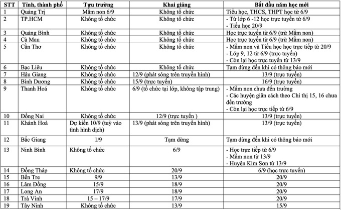 Nhiều địa phương không tổ chức khai giảng năm học mới vào ngày 5/9 - Ảnh 2.