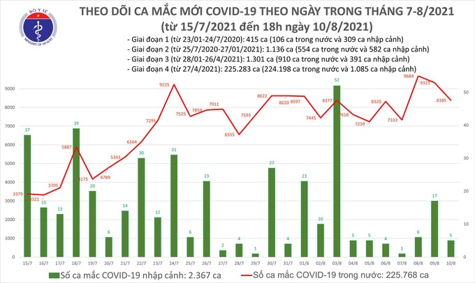 Tối 10/8: Thêm 3.241 ca COVID-19, riêng Hà Nội 60 ca; có 4.428 bệnh nhân được công bố khỏi - Ảnh 1.