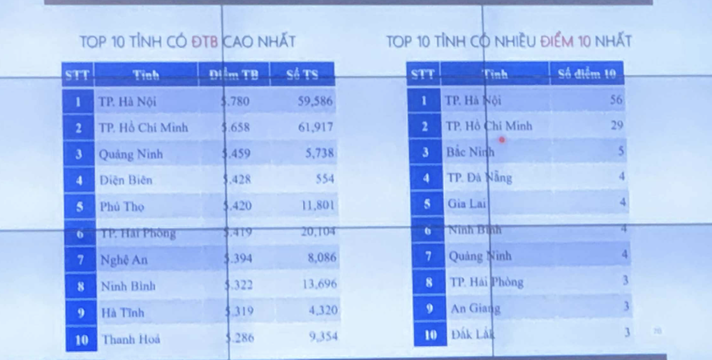 Phổ điểm môn tiếng Anh mất hình lưng voi, Điện Biên vào top cao nhất - 2 Phổ điểm môn tiếng Anh mất hình lưng voi, Điện Biên vào top cao nhất - 2
