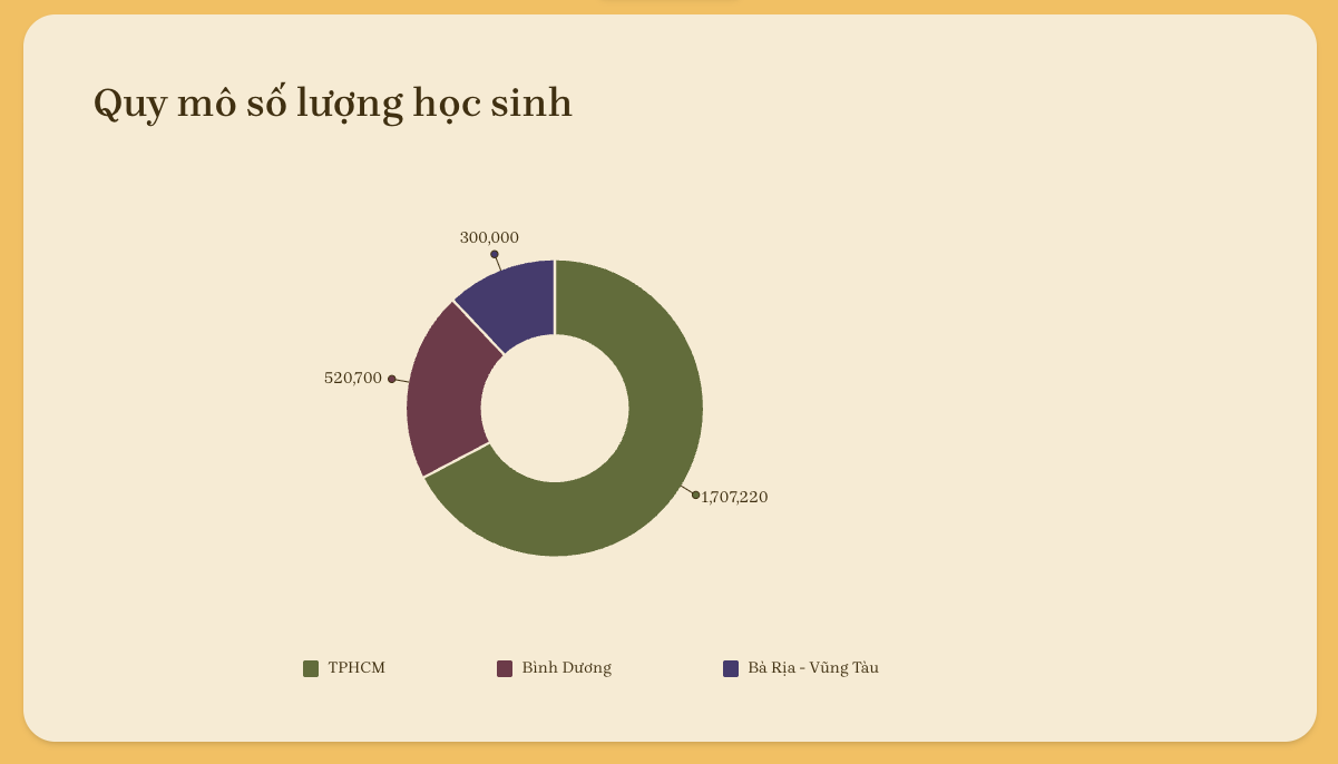 Revealing the proposal to merge 3 Departments of Education of Ho Chi Minh City, Binh Duong, Ba Ria - Vung Tau - 7 Hé lộ đề xuất sáp nhập 3 Sở Giáo dục TPHCM, Bình Dương, Bà Rịa - Vũng Tàu - 7
