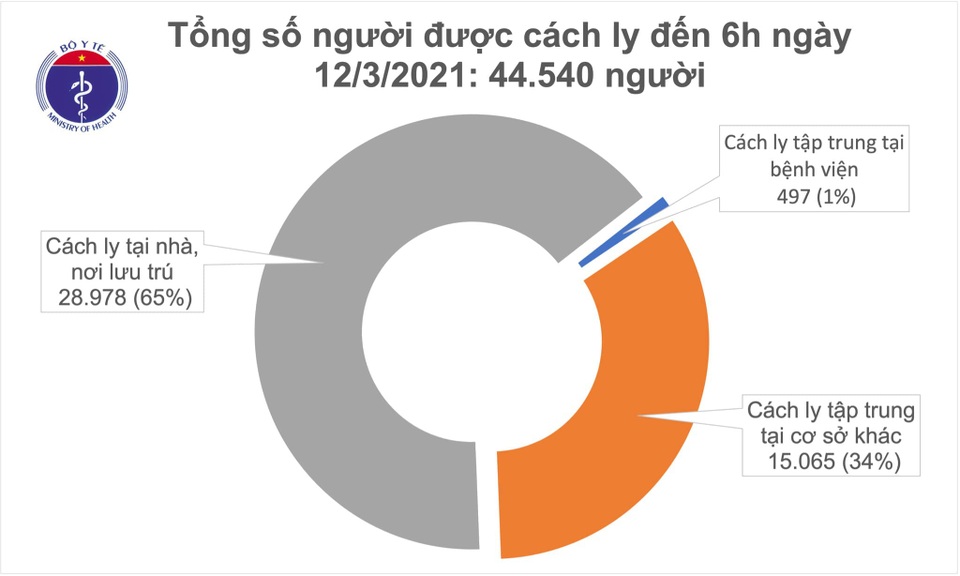 Thêm 2 ca Covid-19, một người dương tính sau hơn một tháng cách ly - 2 Thêm 2 ca Covid-19, một người dương tính sau hơn một tháng cách ly - 2