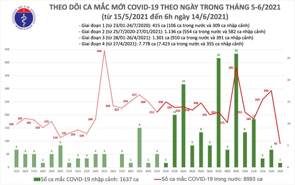 Sáng 14/6, thêm 92 ca Covid-19, nhiều nhất tại TPHCM - 2 Sáng 14/6, thêm 92 ca Covid-19, nhiều nhất tại TPHCM - 2