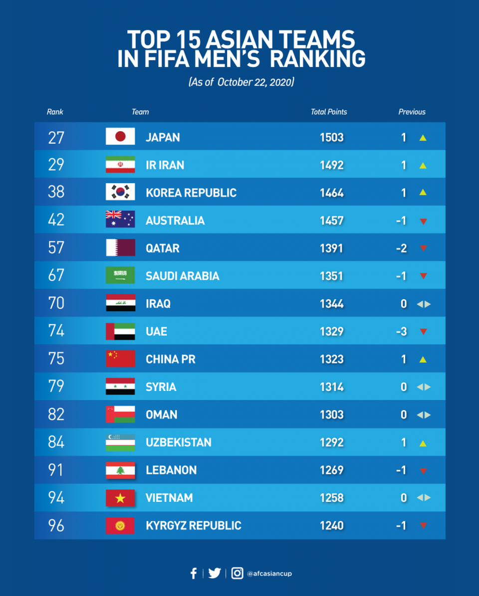 Thái Lan thu hẹp cách biệt với tuyển Việt Nam trên bảng xếp hạng FIFA - 2 Thái Lan thu hẹp cách biệt với tuyển Việt Nam trên bảng xếp hạng FIFA - 2