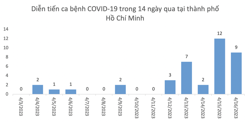 TPHCM: Xuất hiện F0, F1 trong trường học, đẩy mạnh phòng dịch COVID-19 - 2 TPHCM: Xuất hiện F0, F1 trong trường học, đẩy mạnh phòng dịch Covid-19 - 2