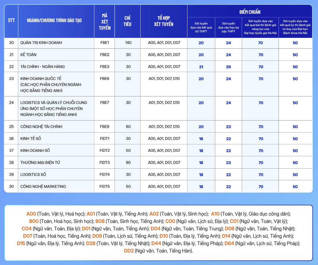 Nhiều trường đại học công bố điểm chuẩn xét tuyển bổ sung - 6