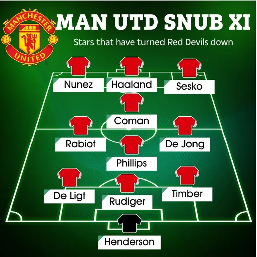 Đội hình 11 ngôi sao từ chối Man Utd mùa Hè 2022 - 2 Đội hình 11 ngôi sao từ chối Man Utd mùa Hè 2022 - 2