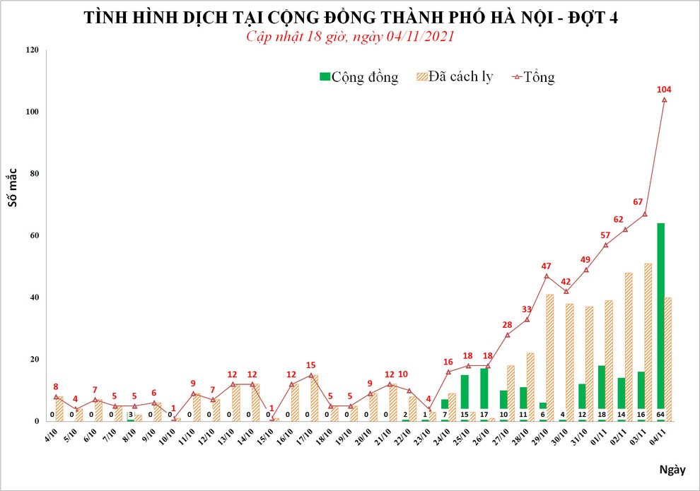 Số F0 trong ngày vượt 100 ca, Hà Nội ghi nhận thêm 3 ổ dịch mới - 1 Số F0 trong ngày vượt 100 ca, Hà Nội ghi nhận thêm 3 ổ dịch mới - 1