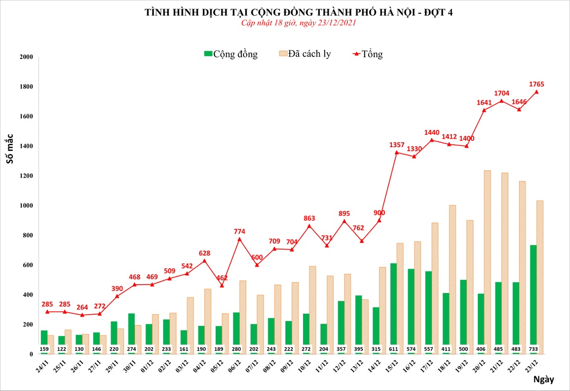 Covid-19 tại Hà Nội: Thêm 1.765 F0, trong đó có 733 ca cộng đồng - 1 Covid-19 tại Hà Nội: Thêm 1.765 F0, trong đó có 733 ca cộng đồng - 1