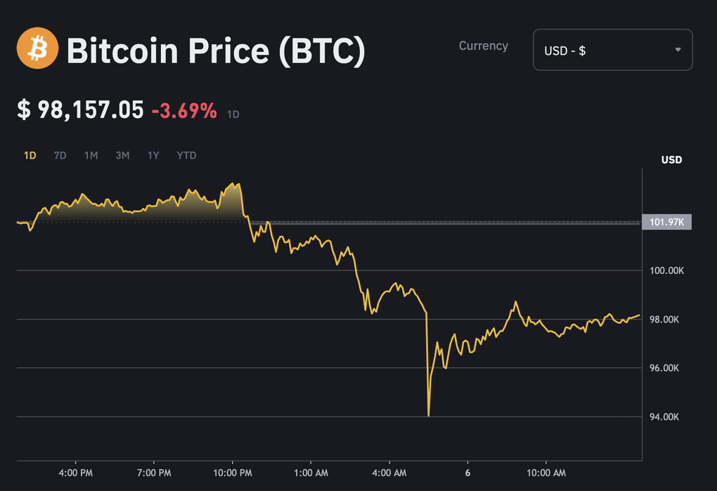 Bitcoin lao dốc sau mốc 100.000 USD, thổi bay hơn 1 tỷ USD của nhà đầu tư - 1