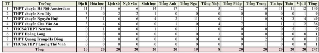 Hanoi Department of Education and Training: Nicht-öffentliche spezialisierte Gymnasien, warum nicht? - 2 Sở GDĐT Hà Nội: Trường THPT chuyên ngoài công lập, tại sao không? - 2