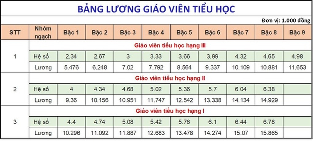 Từ vụ cô giáo xin tiền mua máy tính: Bảng lương giáo viên tiểu học ra sao? - 1