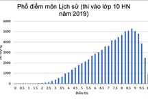Phổ điểm thi vào 10 môn Lịch sử của Hà Nội: 9.204 thí sinh bị điểm dưới trung bình
