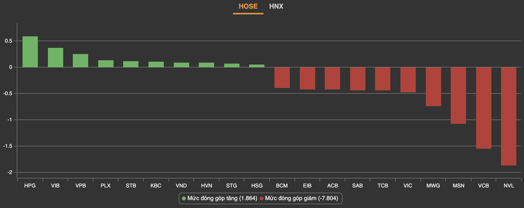 VN-Index giảm hơn 9 điểm, tiền đang chảy vào đâu? - 1