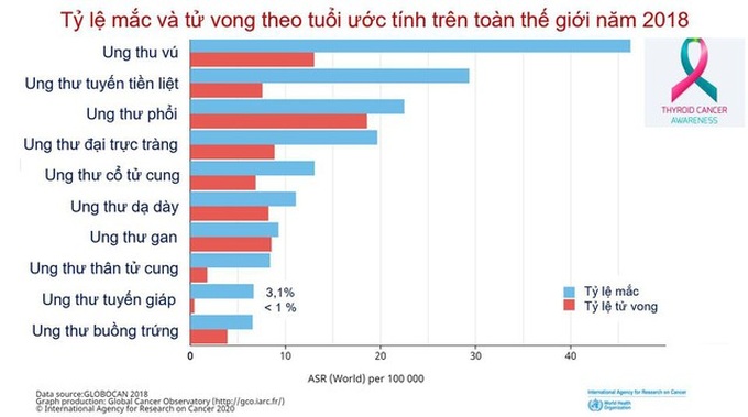 Ung thư tuyến giáp chiếm 90% bệnh nhân ung thư nội tiết, dấu hiệu âm thầm nhưng có thể điều trị được: Bác sĩ BV Bạch Mai chỉ rõ 5 điều quan trọng về căn bệnh này - Ảnh 1. Ung thư tuyến giáp chiếm 90% bệnh nhân ung thư nội tiết, dấu hiệu âm thầm nhưng có thể điều trị được: Bác sĩ BV Bạch Mai chỉ rõ 5 điều quan trọng về căn bệnh này - Ảnh 1.
