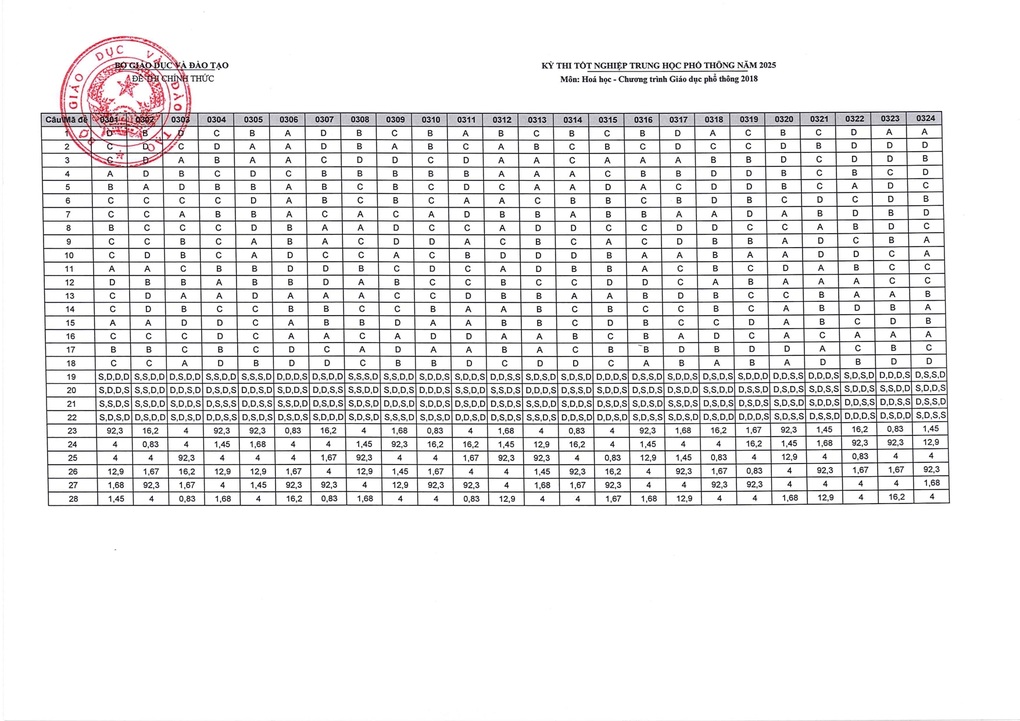 Đáp án chính thức môn hóa tốt nghiệp THPT 2025 - 1 Đáp án chính thức môn hóa tốt nghiệp THPT 2025 - 1