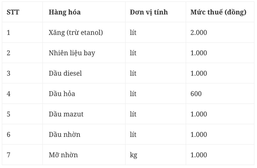 Đề xuất giảm tiếp thuế bảo vệ môi trường với xăng dầu đến hết năm 2025 - 1 Đề xuất giảm tiếp thuế bảo vệ môi trường với xăng dầu đến hết năm 2025 - 1