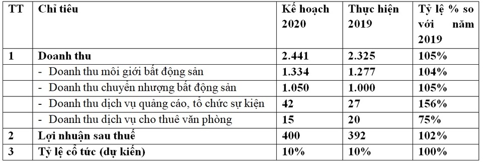 CenLand (CRE) dự kiến trả cổ tức bằng tiền 10%, kế hoạch lợi nhuận 2020 đạt 400 tỷ - 1 CenLand (CRE) dự kiến trả cổ tức bằng tiền 10%, kế hoạch lợi nhuận 2020 đạt 400 tỷ - 1
