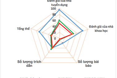 Xếp hạng đại học Việt Nam trên thế giới: Tại sao chỉ quẩn quanh mấy trường?