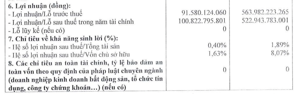 Doanh nghiệp của ông Đặng Văn Thành báo lãi gấp 5 lần cùng kỳ - 1 Doanh nghiệp của ông Đặng Văn Thành báo lãi gấp 5 lần cùng kỳ - 1