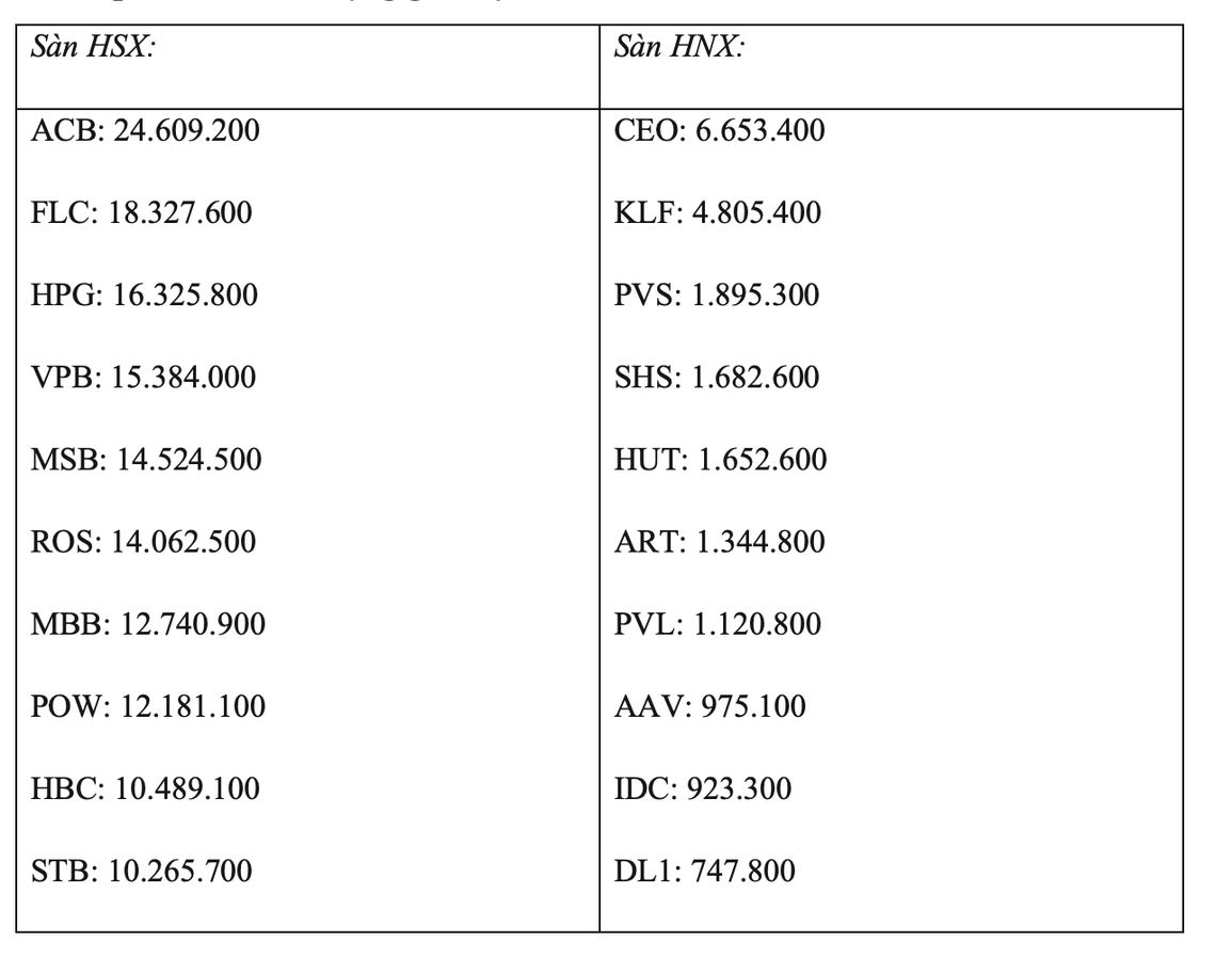 Bản tin chứng khoán trưa 8/2: VN-Index giằng co, đóng cửa trên 1.500 điểm - 5 Bản tin chứng khoán trưa 8/2: VN-Index giằng co, đóng cửa trên 1.500 điểm - 5