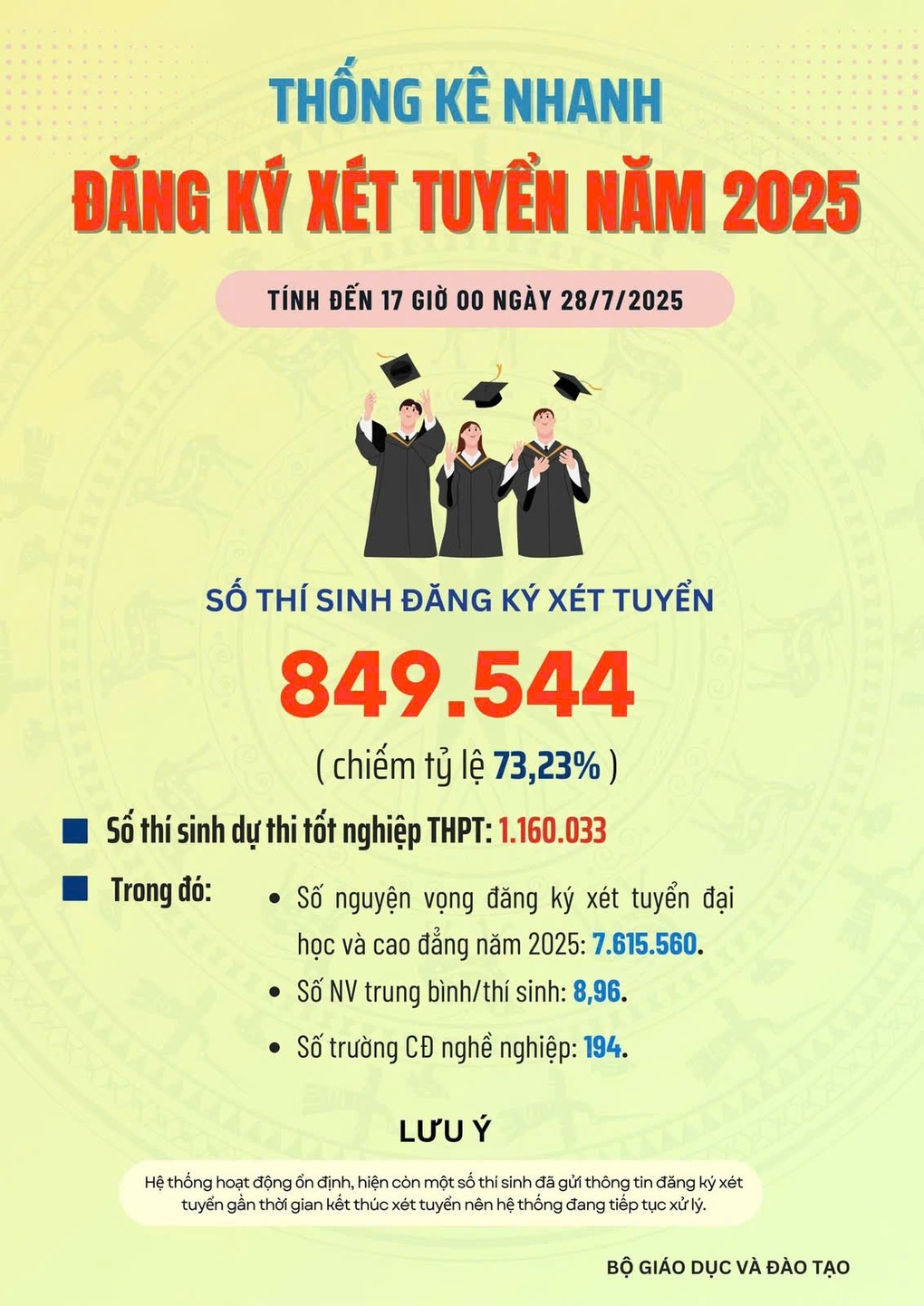Сократите на 5000 донгов стоимость поступления в университет в 2025 году, сэкономив более 38 миллиардов - 2 Giảm 5.000 đồng/nguyện vọng xét tuyển đại học 2025, tiết kiệm hơn 38 tỷ - 2