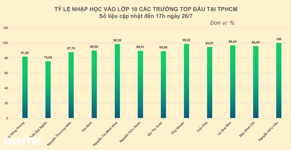 TPHCM dự kiến tuyển bổ sung lớp 10, cơ hội cho 5.000 thí sinh vào công lập - 2 TPHCM dự kiến tuyển bổ sung lớp 10, cơ hội cho 5.000 thí sinh vào công lập - 2