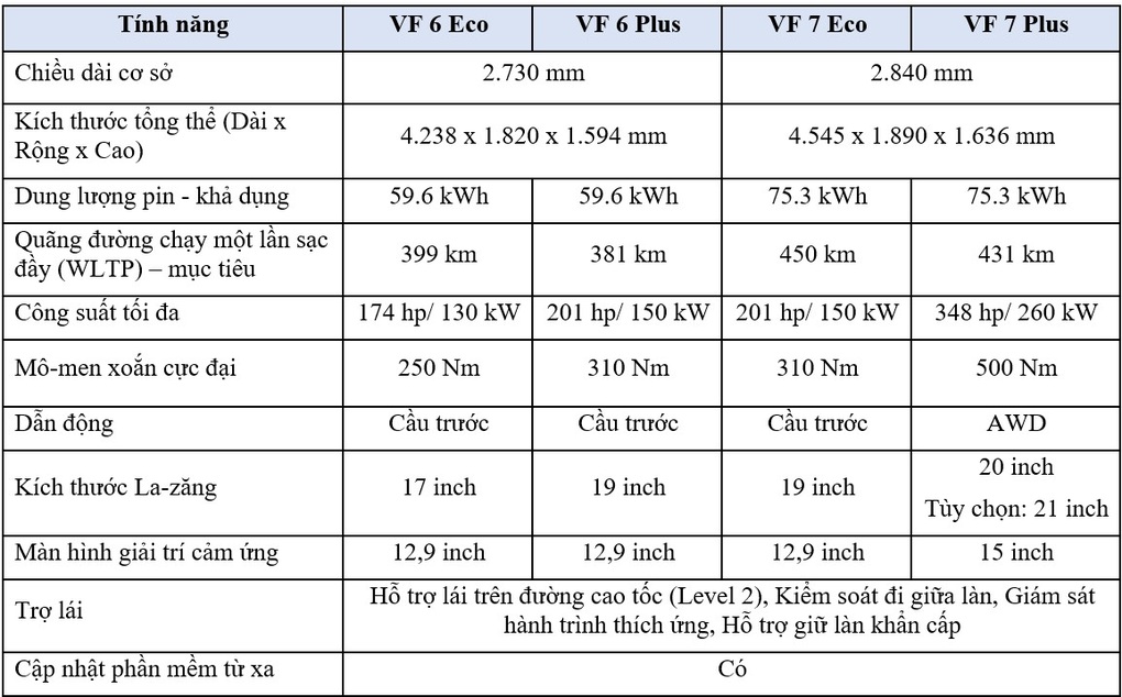 Khách Việt có thể đặt hàng xe điện VinFast VF 6 và VF 7 từ tháng 3 - 6 Khách Việt có thể đặt hàng xe điện VinFast VF 6 và VF 7 từ tháng 3 - 6