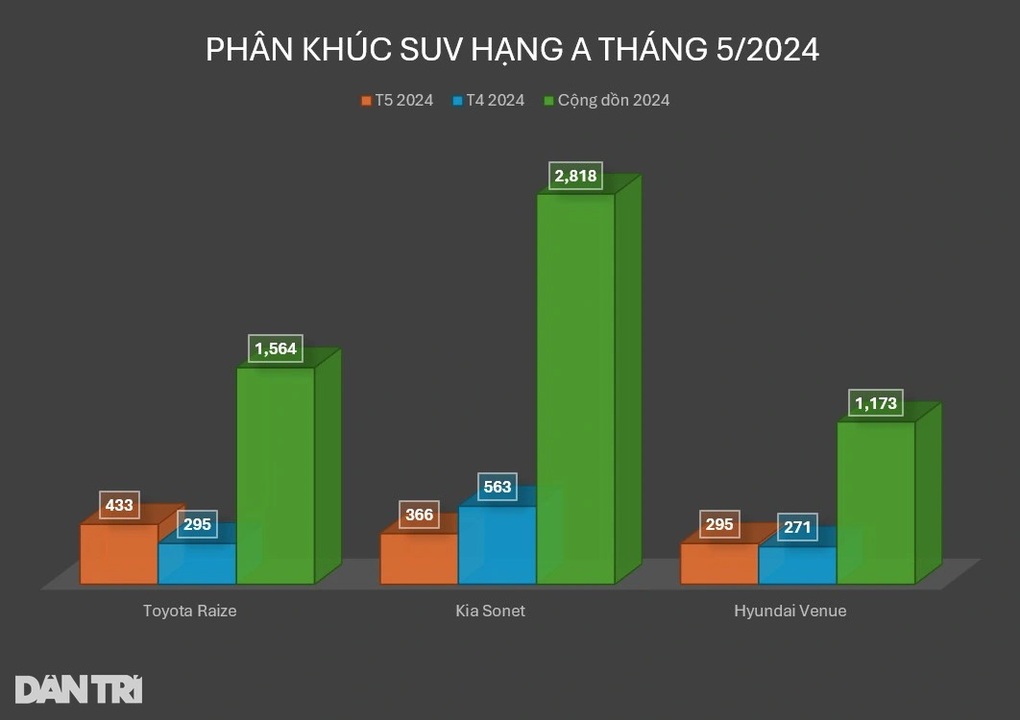 Kia Sonet 2024 chính thức chốt giá, đắt nhất phân khúc SUV hạng A - 5