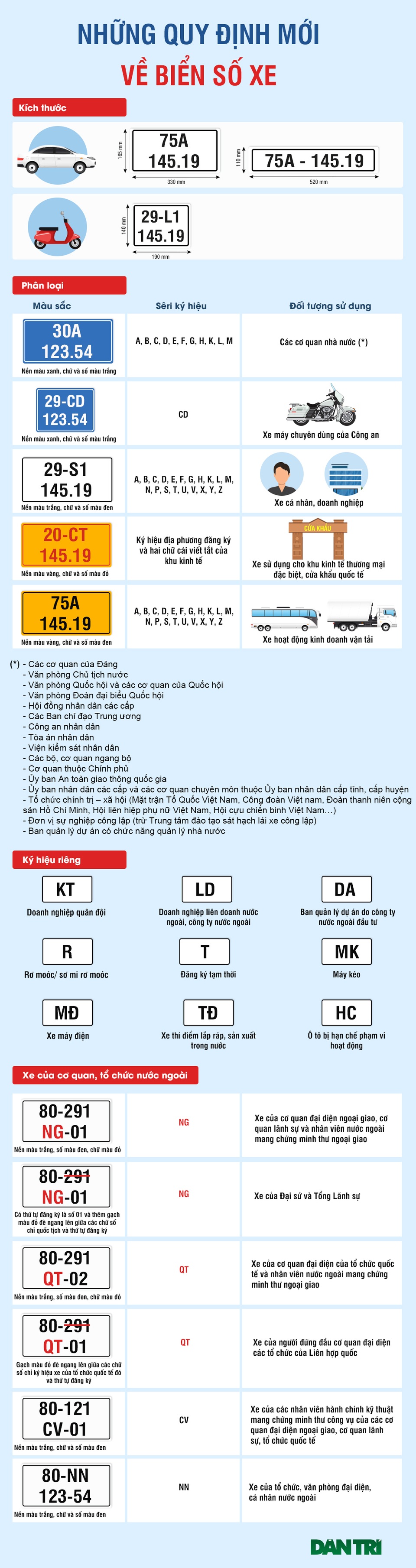 Biển số xe - Những quy định mới cần biết - 1 Biển số xe - Những quy định mới cần biết - 1