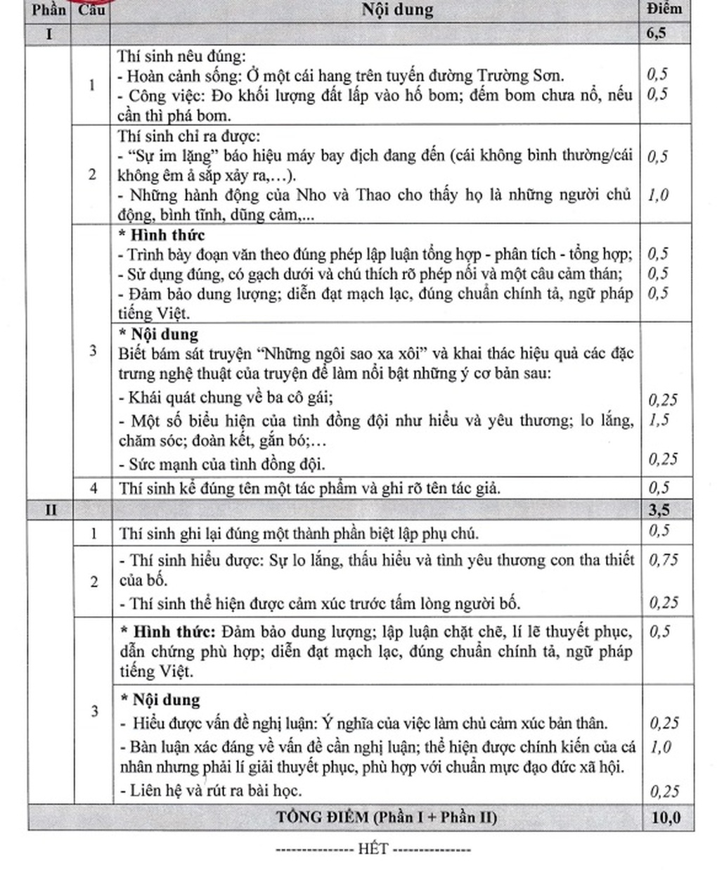 Đáp án chính thức các môn toán, ngữ văn, ngoại ngữ vào lớp 10 Hà Nội - 5 Đáp án chính thức các môn toán, ngữ văn, ngoại ngữ vào lớp 10 Hà Nội - 5