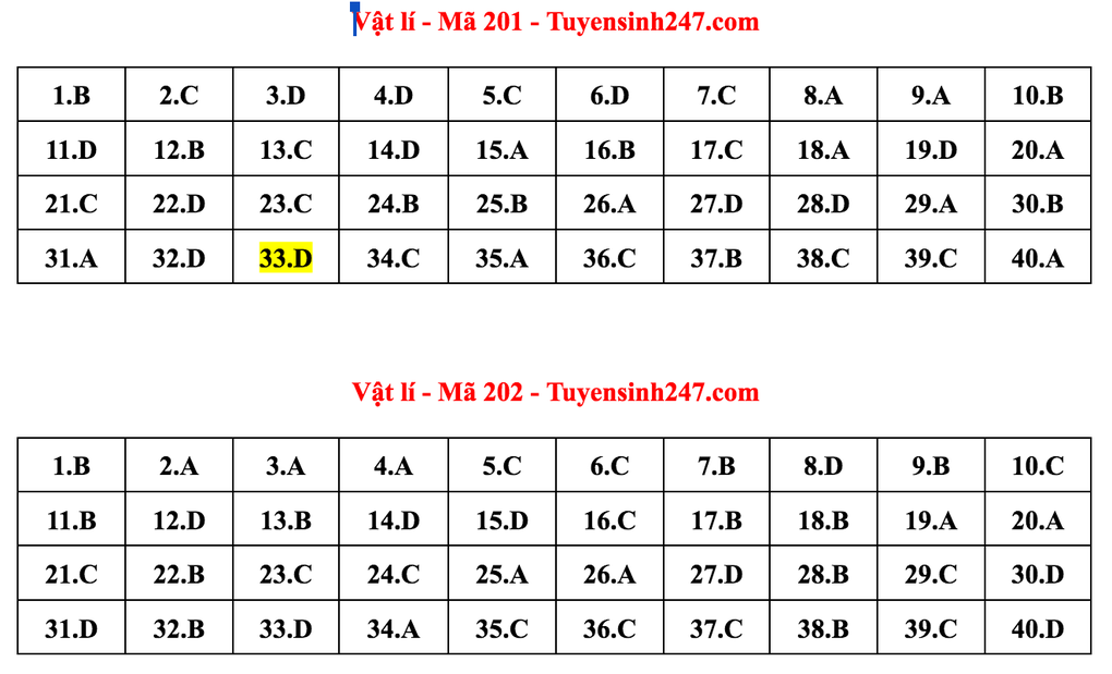 Gợi ý giải môn Vật lý tốt nghiệp THPT - 1 Gợi ý giải môn Vật lý tốt nghiệp THPT - 1