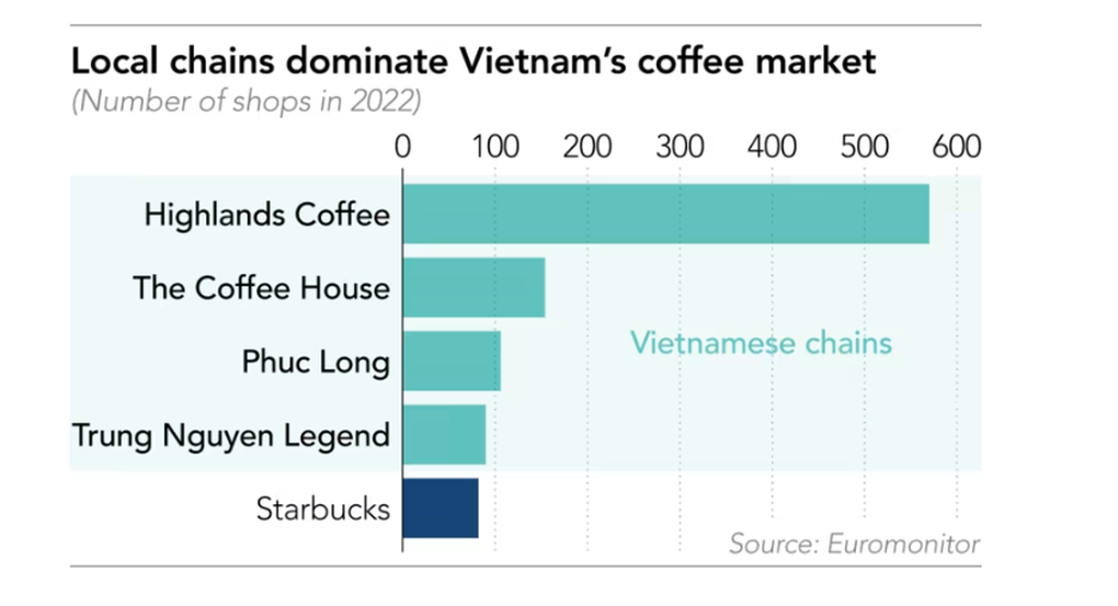 Vì sao Starbucks vẫn chưa đâu vào đâu ở Việt Nam? - 2 Vì sao Starbucks vẫn chưa đâu vào đâu ở Việt Nam? - 2