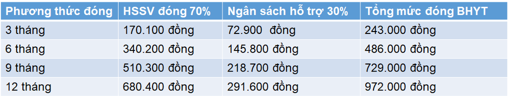 Mức đóng các loại bảo hiểm khi bỏ lương cơ sở từ 1/7 - 3